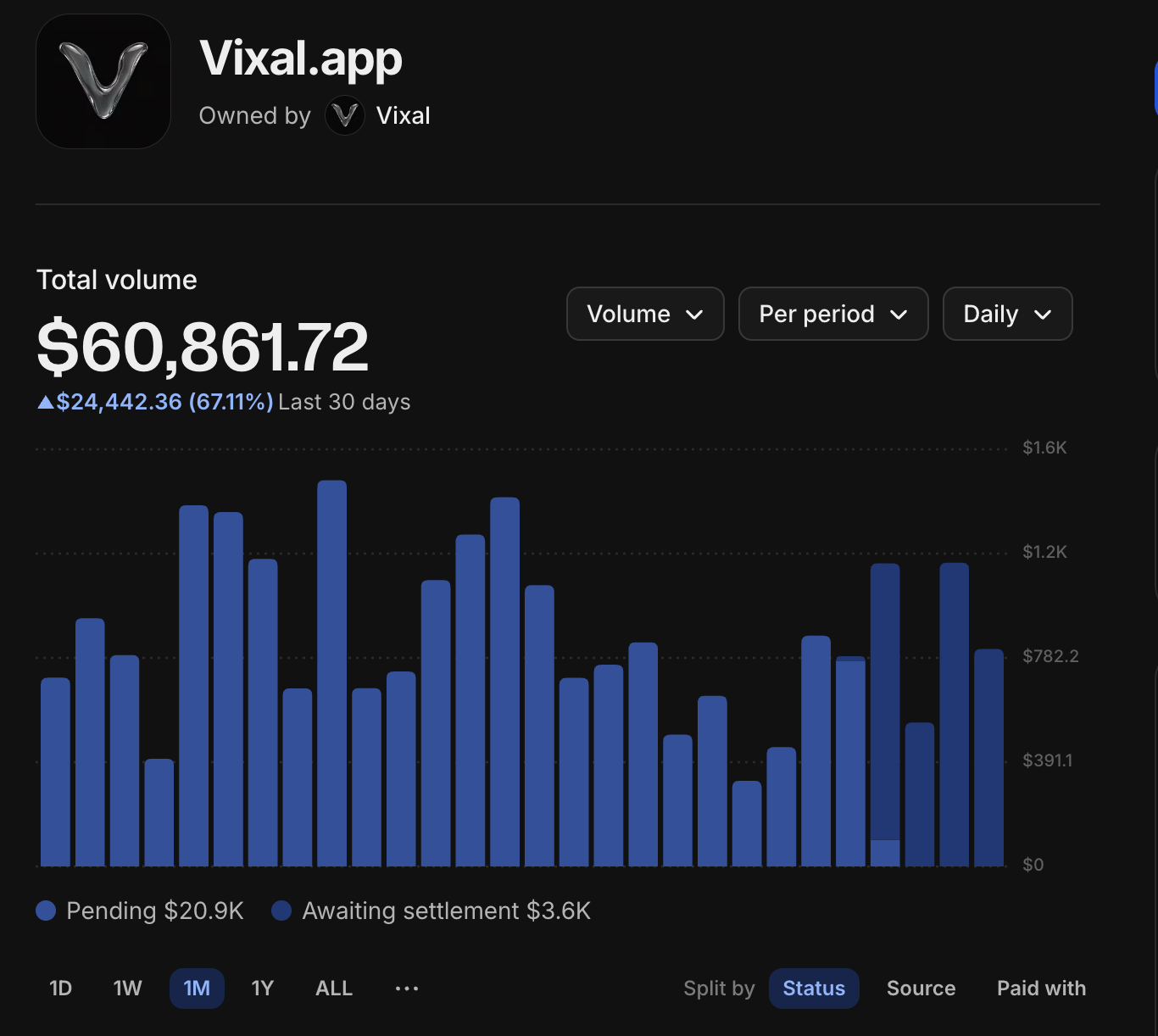 Dashboard de paiement de Vixal.app : 60 861,72 $ de volume sur les 30 derniers jours